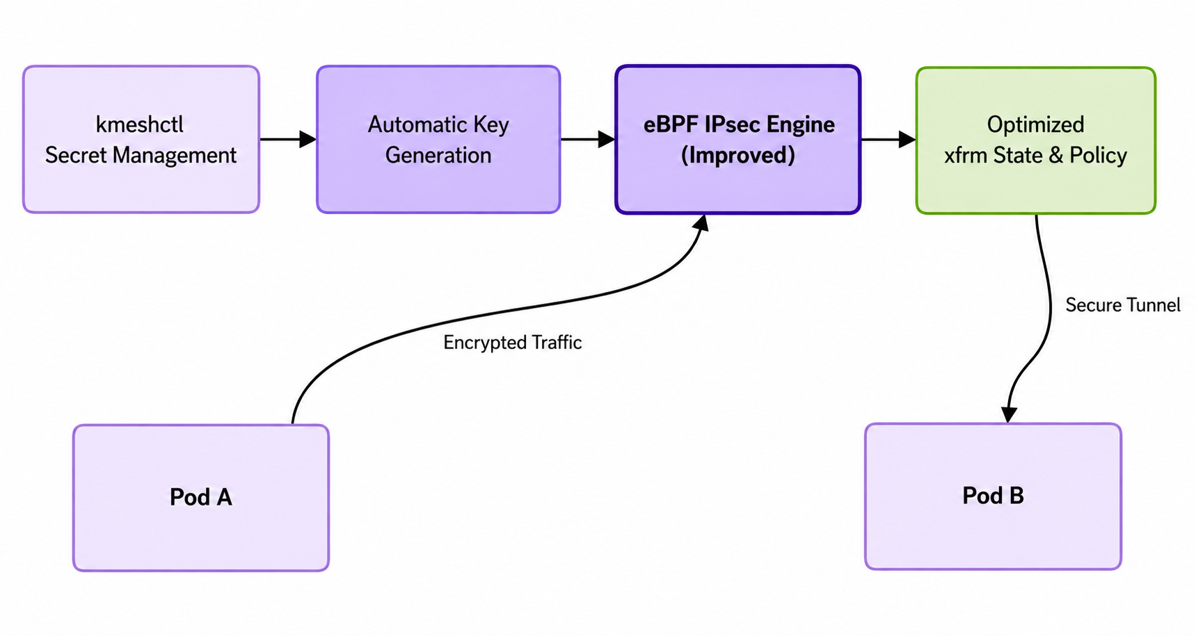 IPsec Enhancements