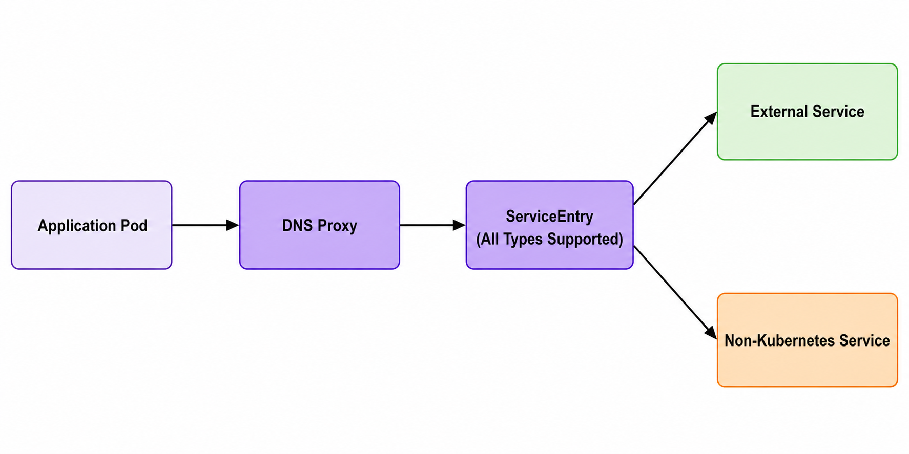 ServiceEntry Support