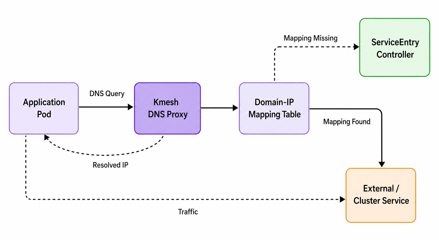 DNS Proxy