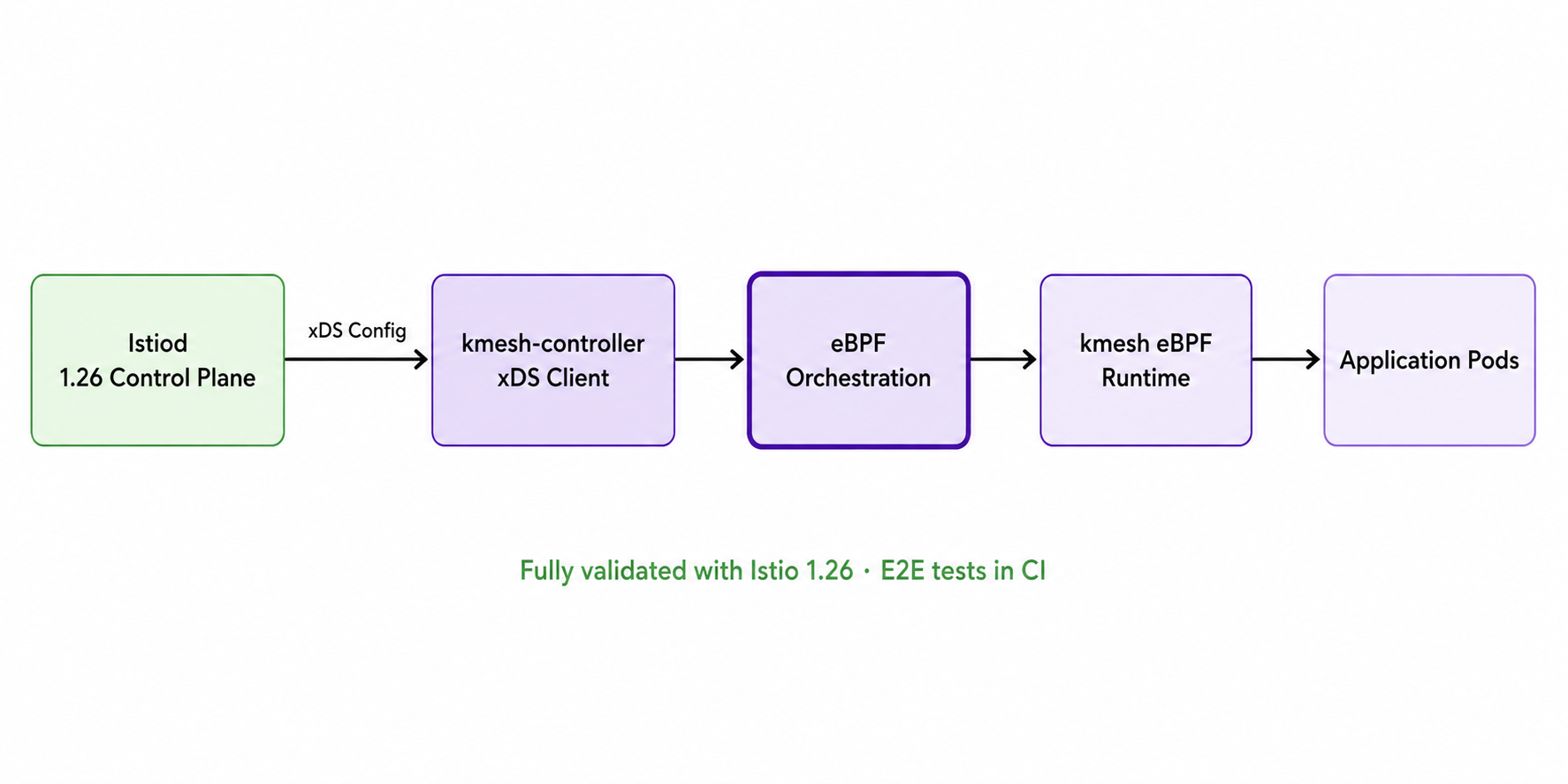 Istio Compatibility
