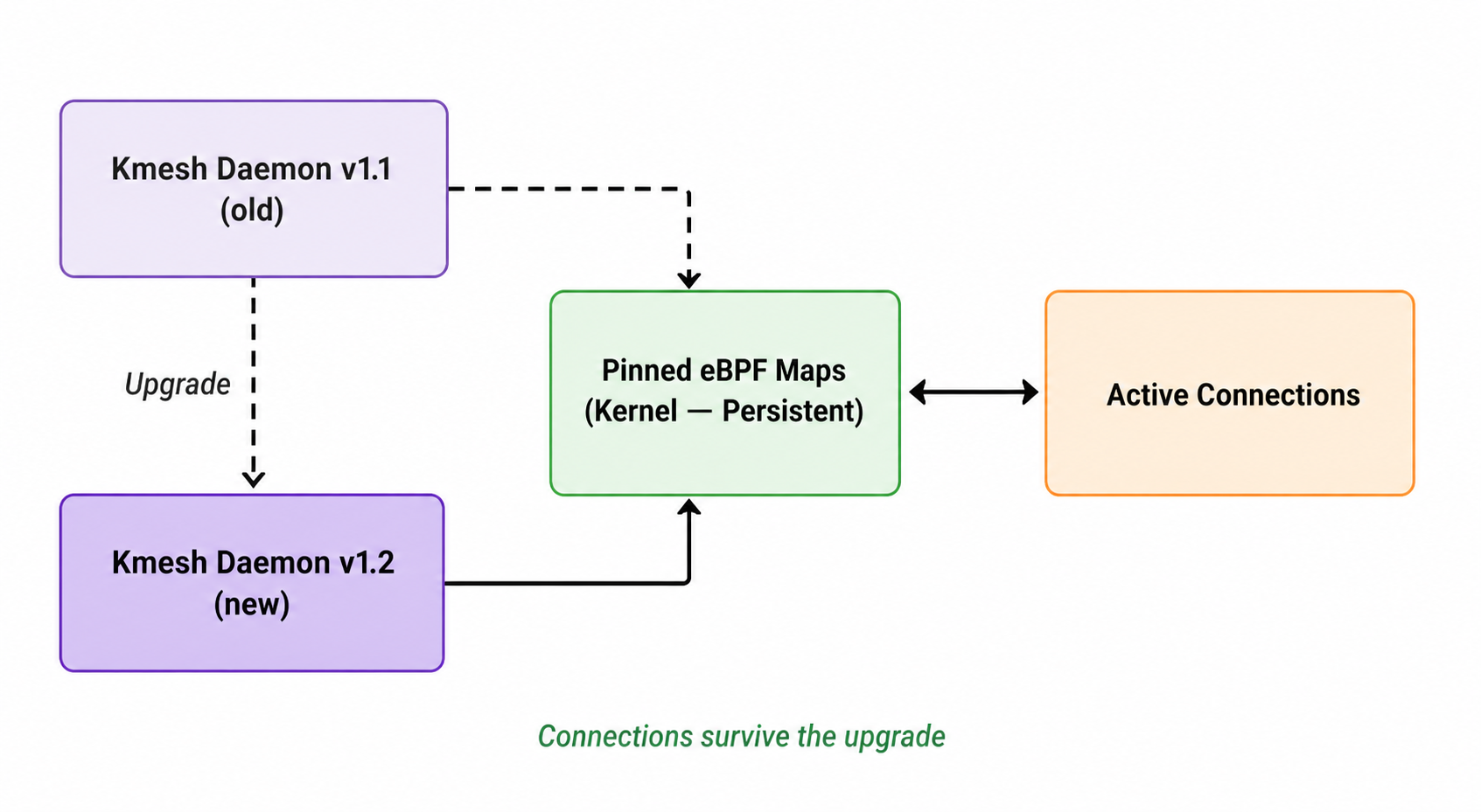 Zero-Downtime Upgrade